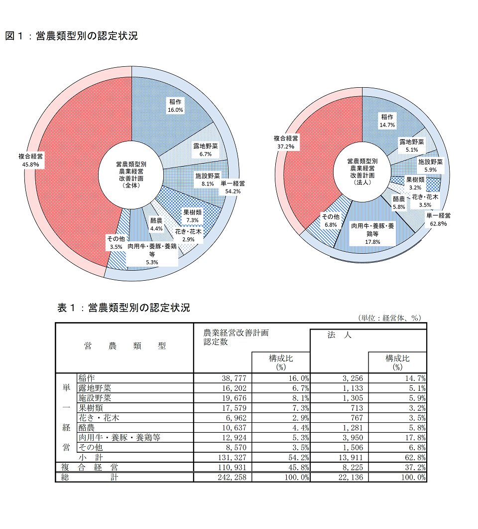 農業経営改善計画の営農類型別認定状況（平成29年3月末現在）_画像１