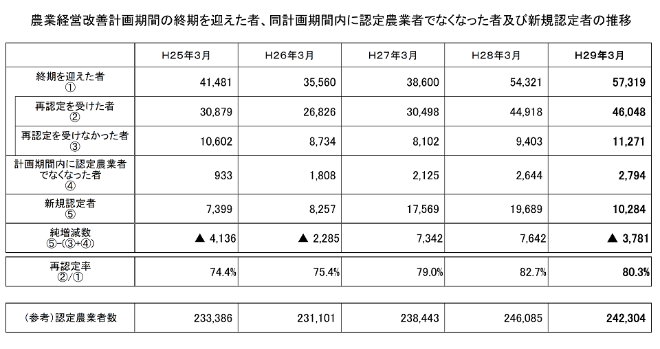 認定農業者の認定状況(平成29年3月末現在)_画像5