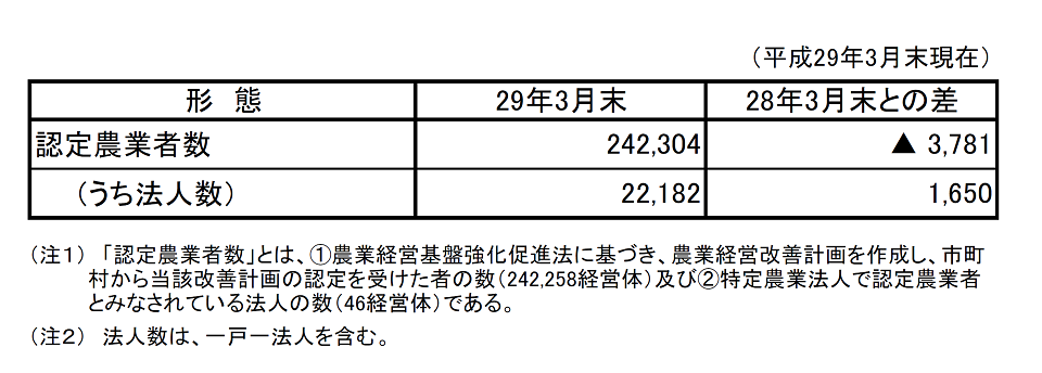 認定農業者の認定状況(平成29年3月末現在)_画像1