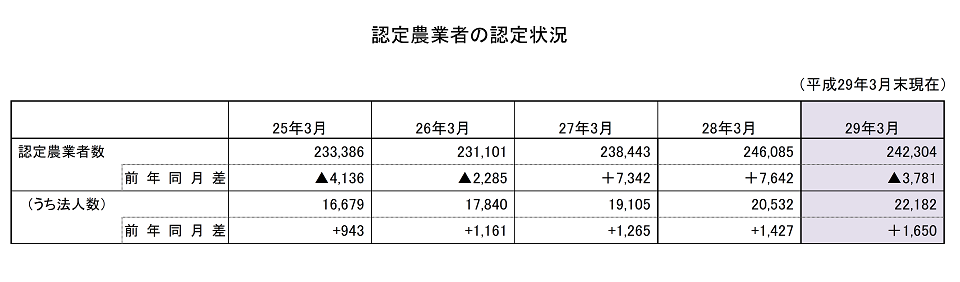 認定農業者の認定状況(平成29年3月末現在)_画像2