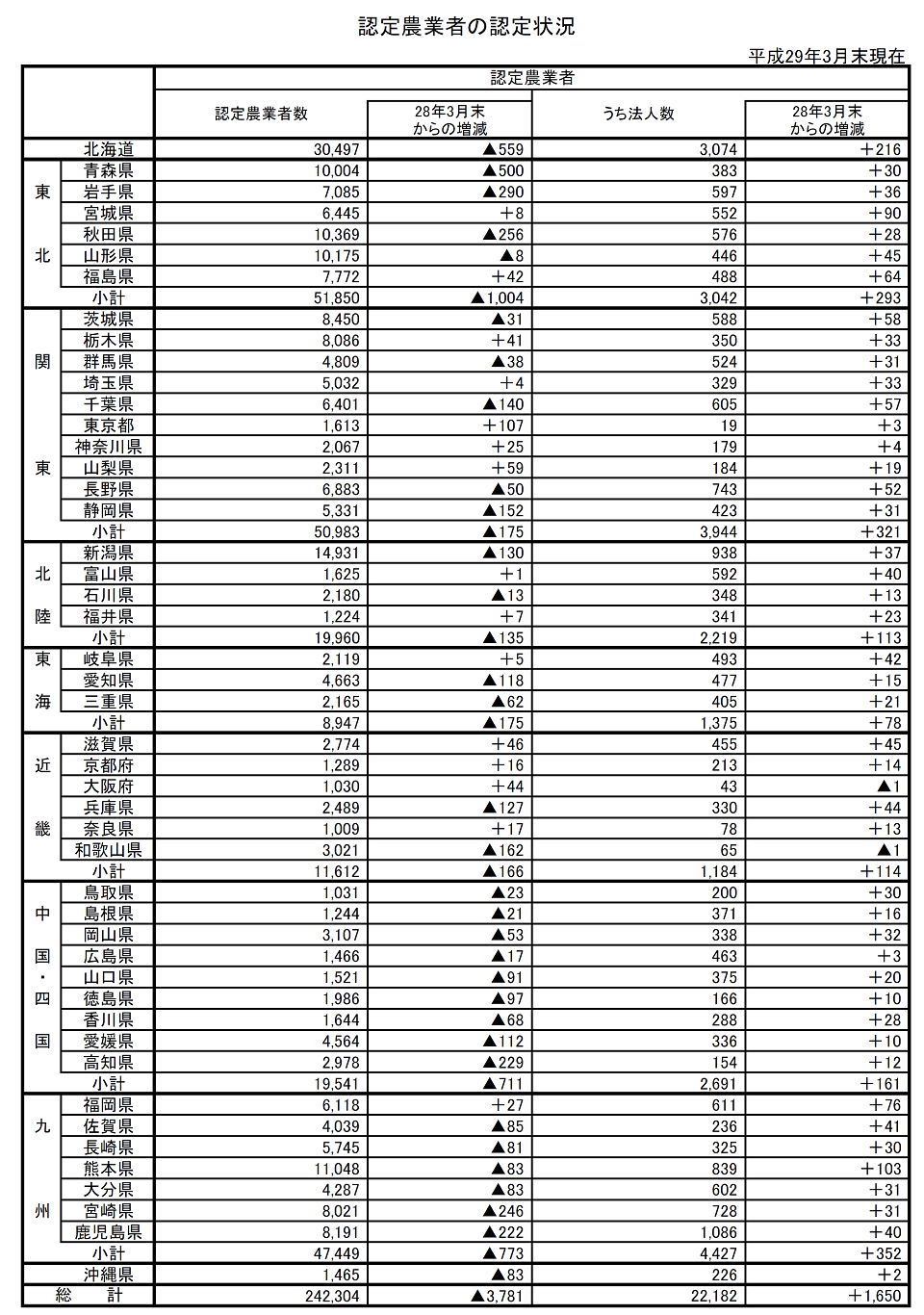 認定農業者の認定状況(平成29年3月末現在)_画像3