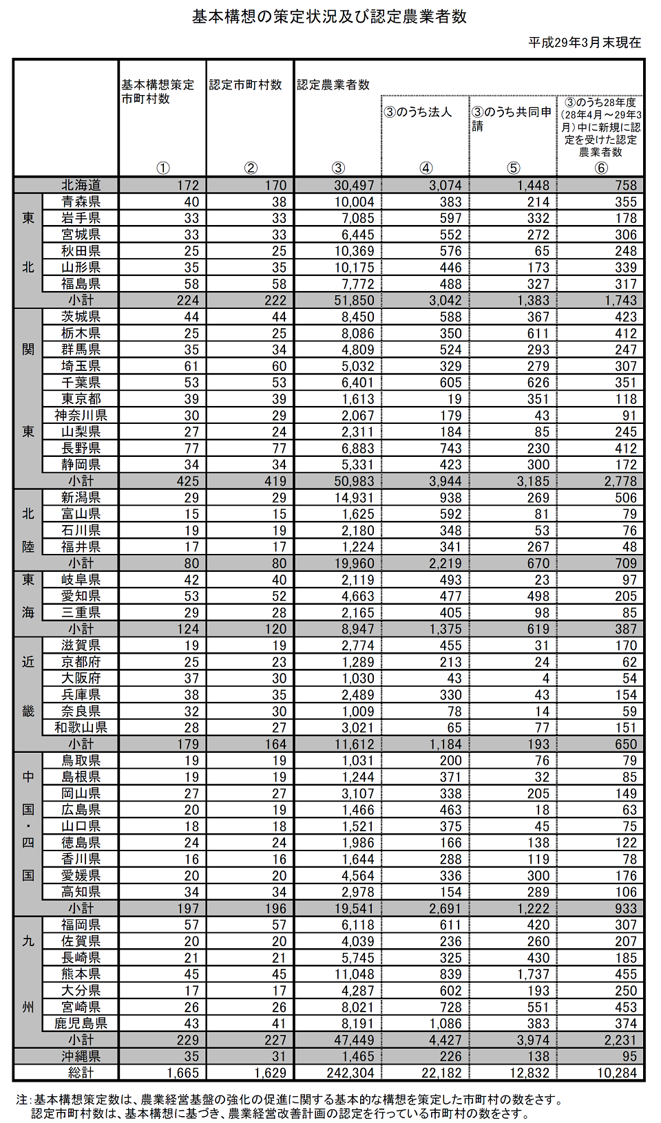 認定農業者の認定状況(平成29年3月末現在)_画像4