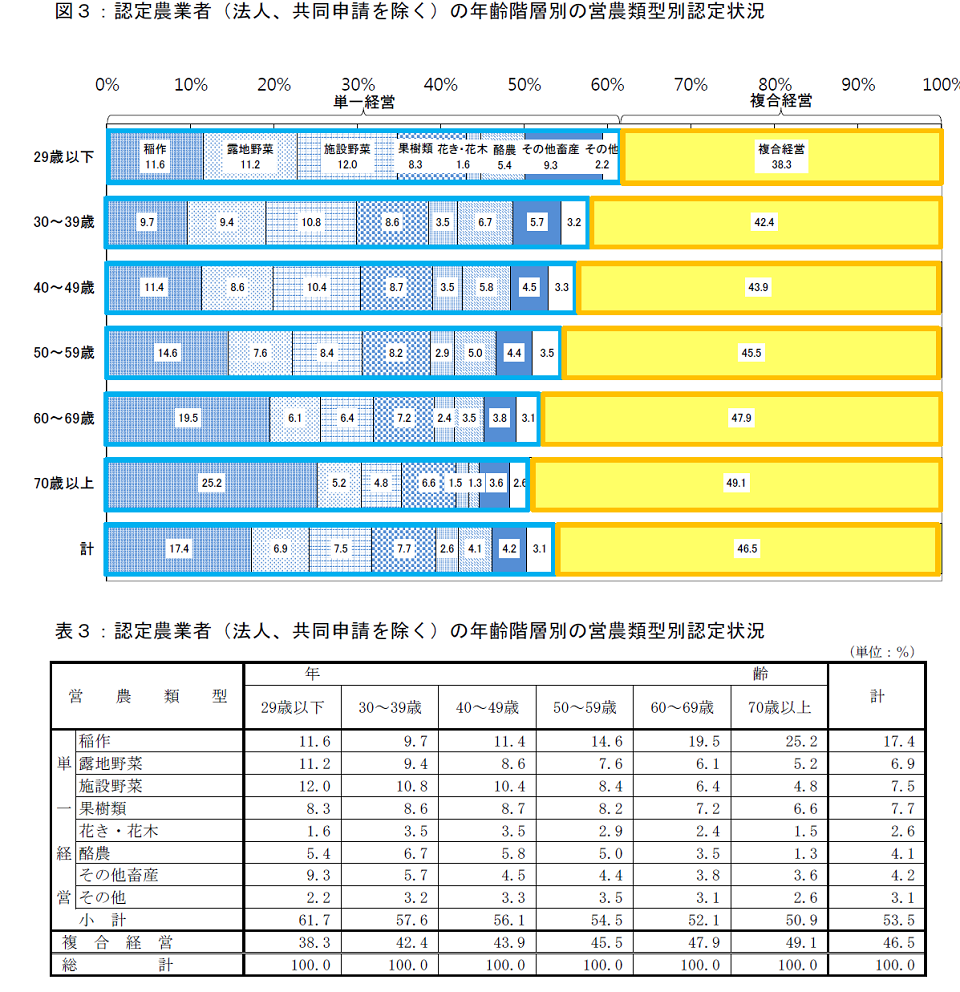 農業経営改善計画の営農類型別認定状況(平成30年3月末現在)_画像3