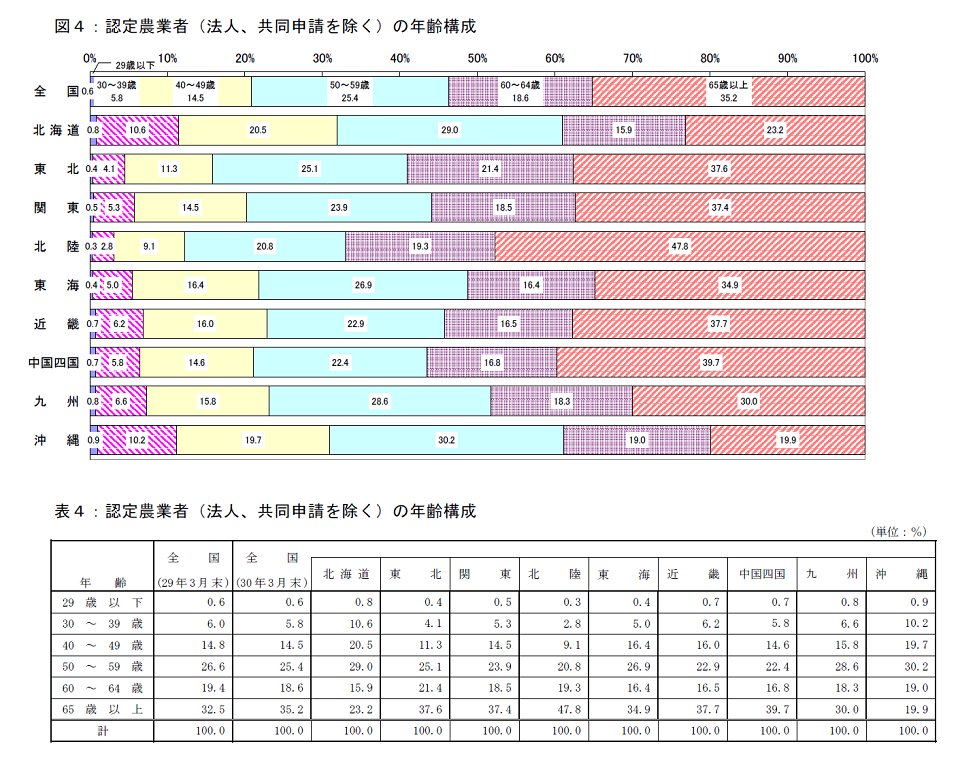 農業経営改善計画の営農類型別認定状況(平成30年3月末現在)_画像4
