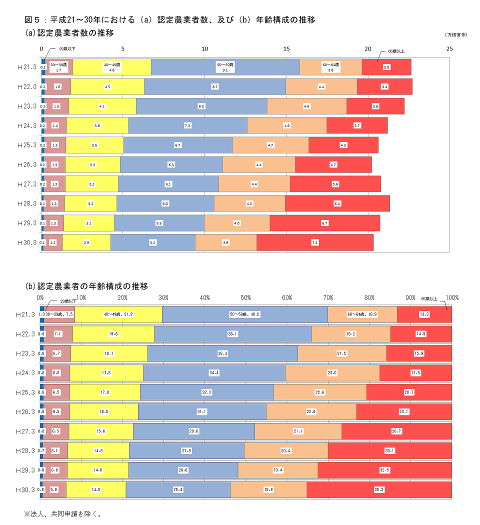 農業経営改善計画の営農類型別認定状況(平成30年3月末現在)_画像5