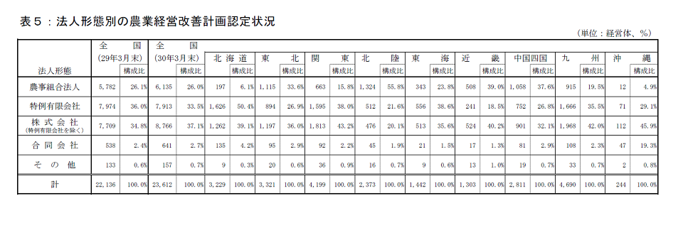 農業経営改善計画の営農類型別認定状況(平成30年3月末現在)_画像6