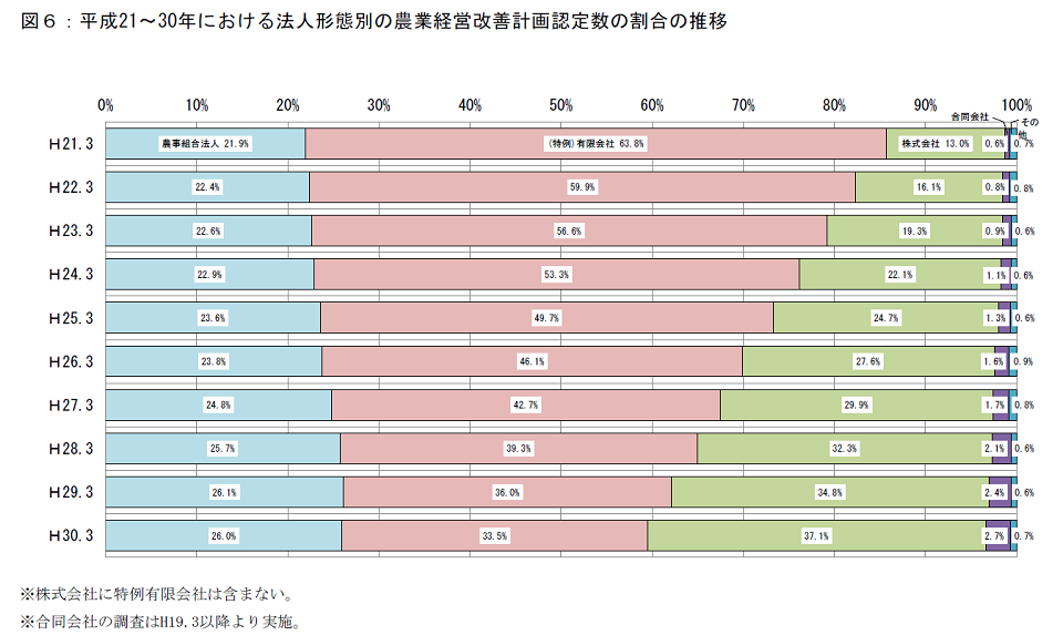 農業経営改善計画の営農類型別認定状況（平成30年3月末現在）_画像７