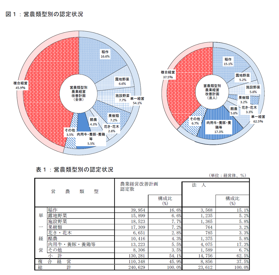 農業経営改善計画の営農類型別認定状況(平成30年3月末現在)_画像1