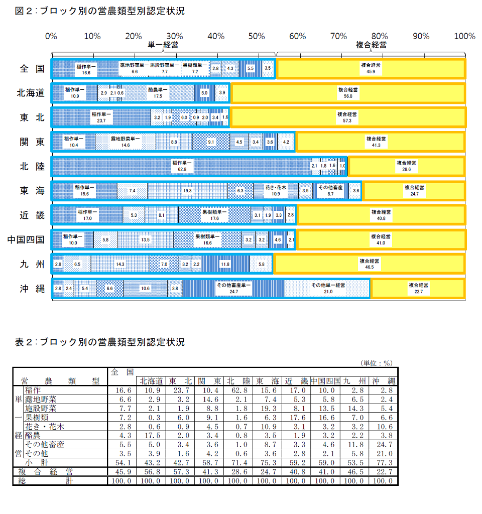 農業経営改善計画の営農類型別認定状況(平成30年3月末現在)_画像2
