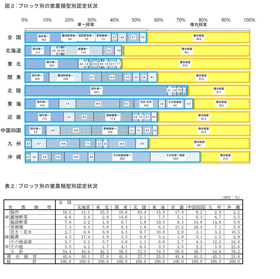 農業経営改善計画の営農類型別等認定状況（平成31年3月末現在）_画像２
