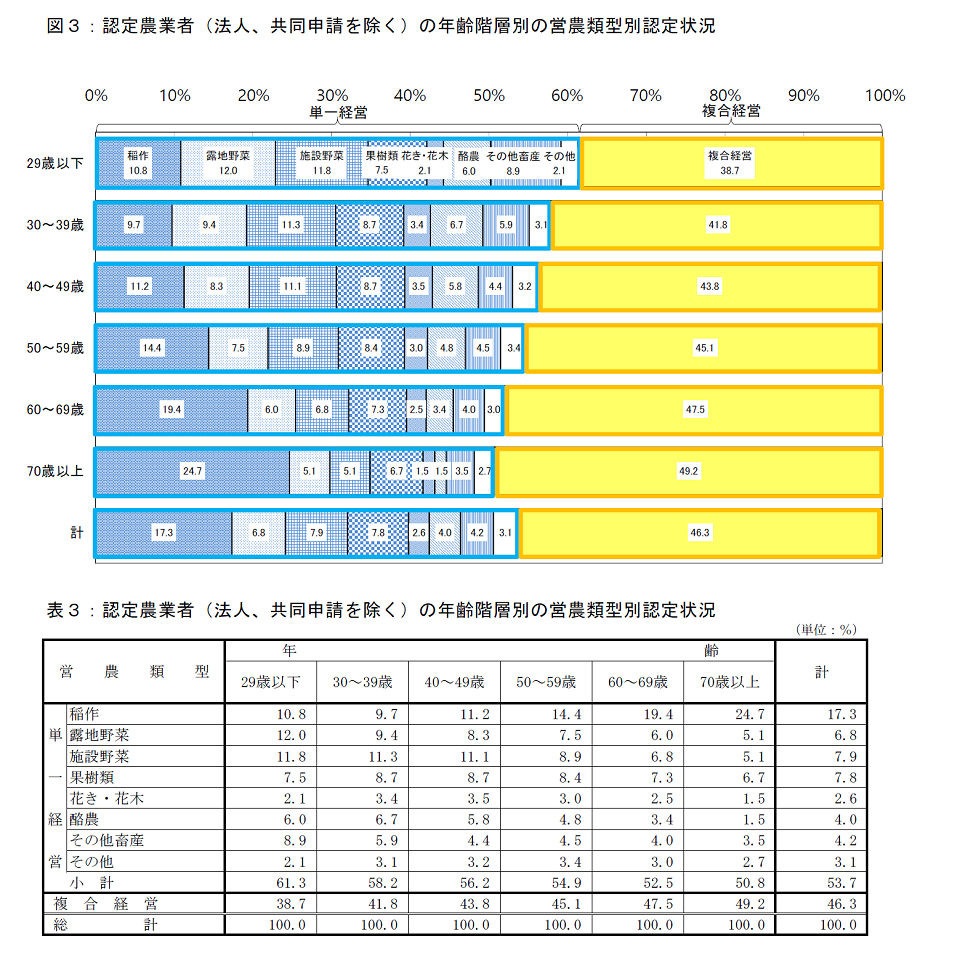 農業経営改善計画の営農類型別等認定状況（平成31年3月末現在）_画像３