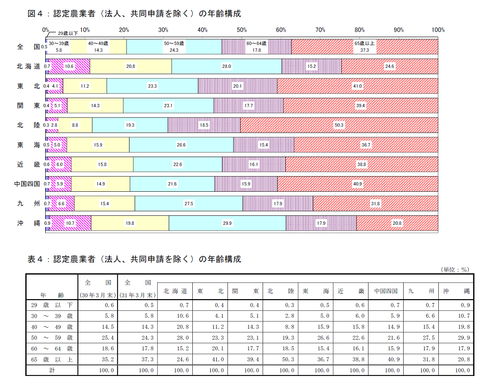 農業経営改善計画の営農類型別等認定状況（平成31年3月末現在）_画像４