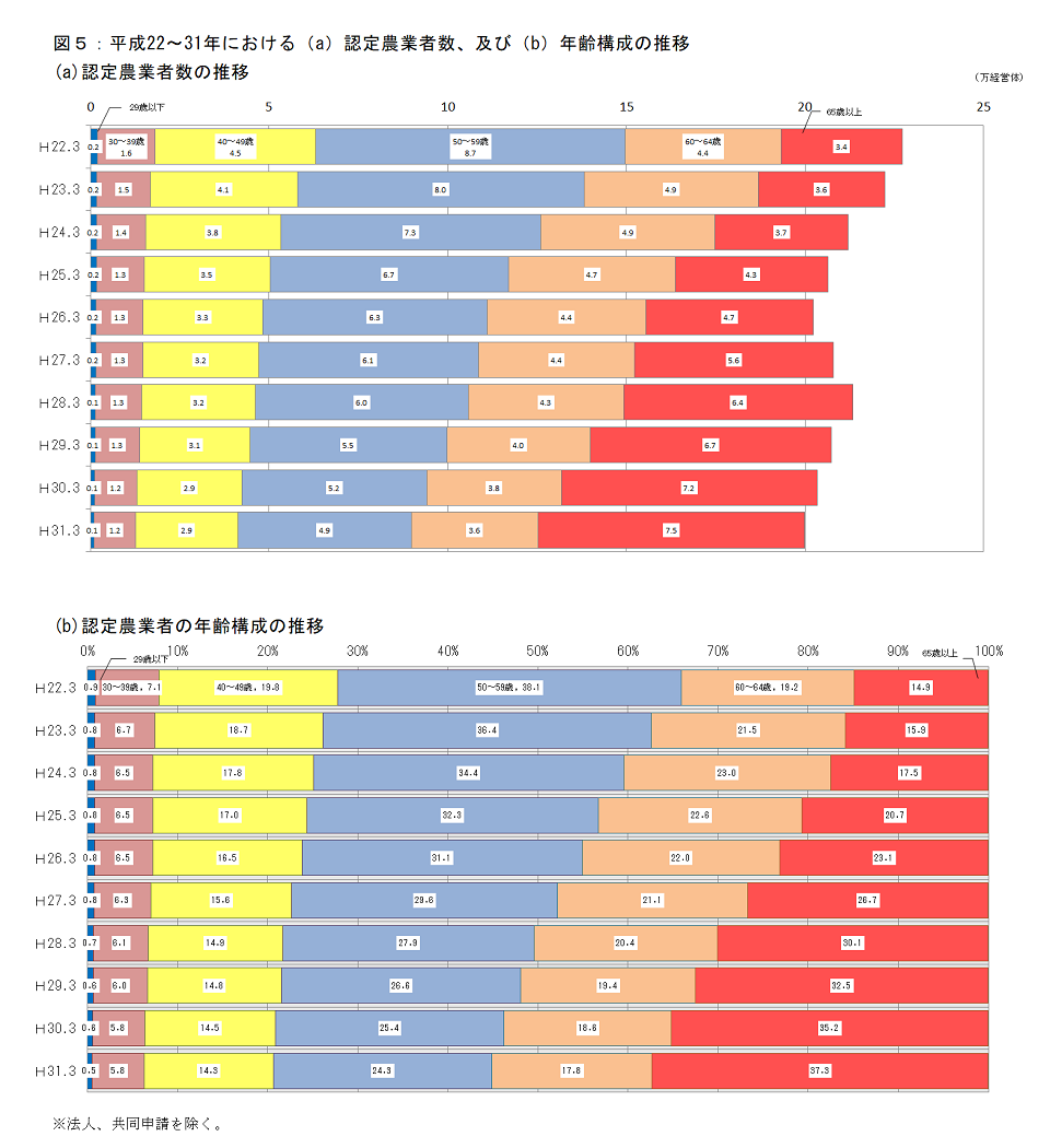 農業経営改善計画の営農類型別等認定状況（平成31年3月末現在）_画像５