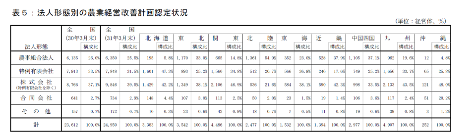 農業経営改善計画の営農類型別等認定状況（平成31年3月末現在）_画像６