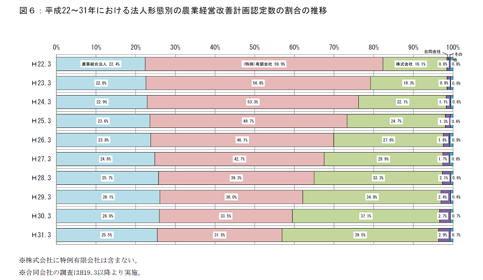 農業経営改善計画の営農類型別等認定状況（平成31年3月末現在）_画像７