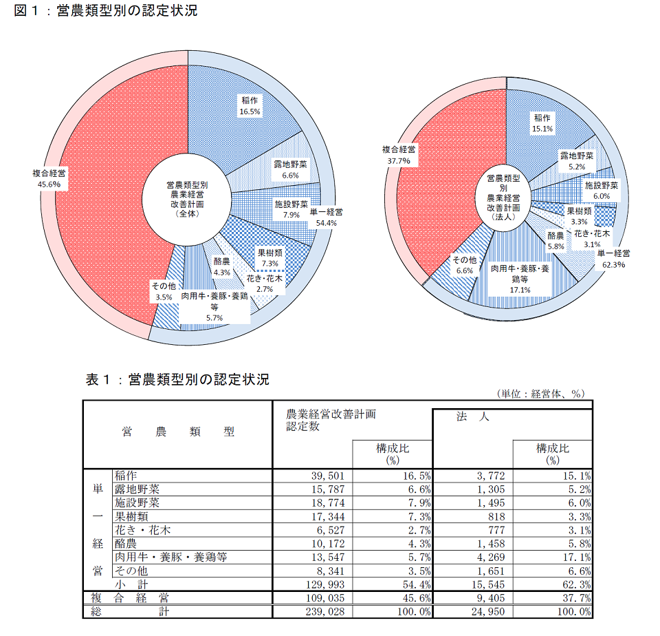 農業経営改善計画の営農類型別等認定状況（平成31年3月末現在）_画像１