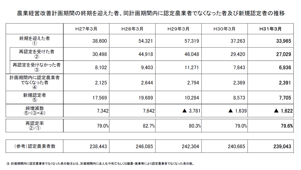 認定農業者の認定状況（平成31年３月末現在）_画像５