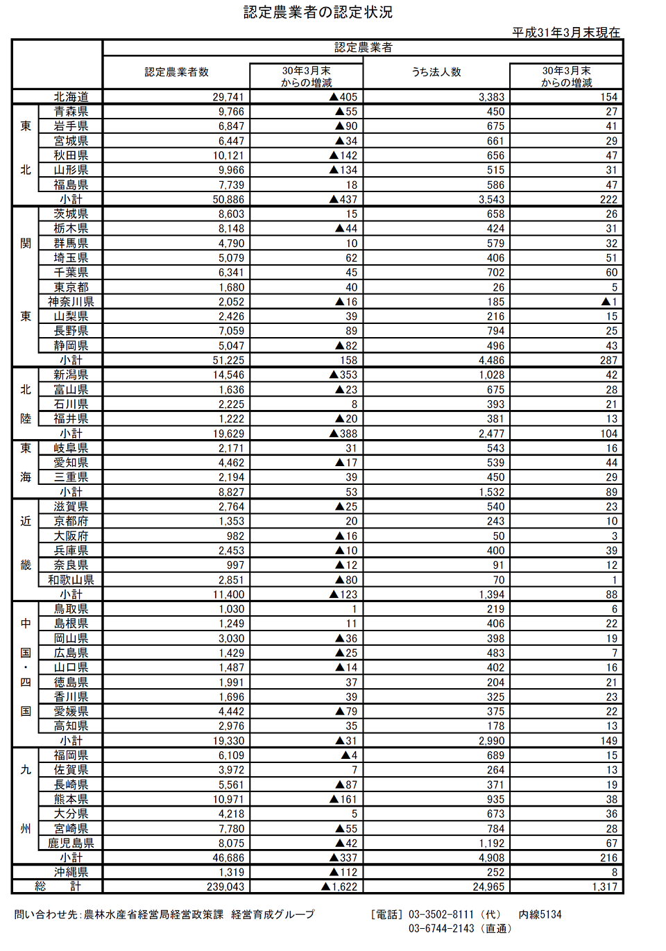 認定農業者の認定状況(平成31年3月末現在)_画像3