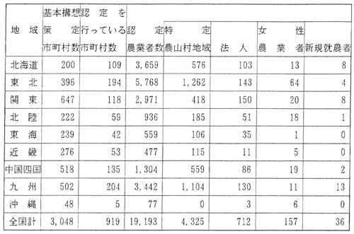 7年3月認定農業者数(地域別)