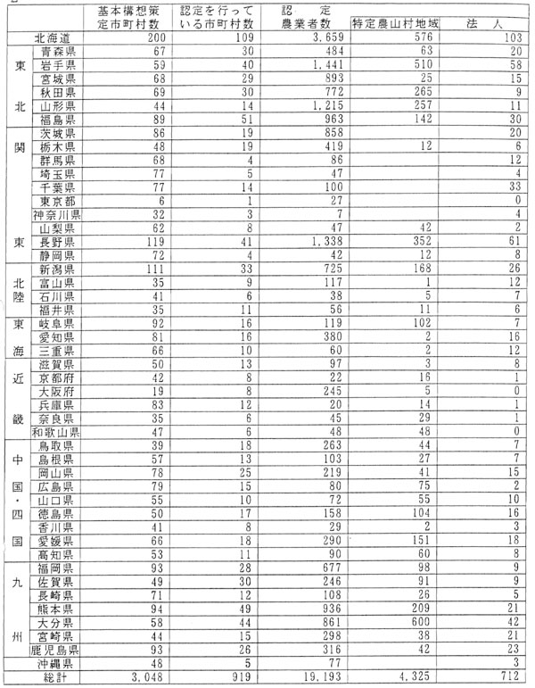 7年3月認定農業者数（都道府県別）