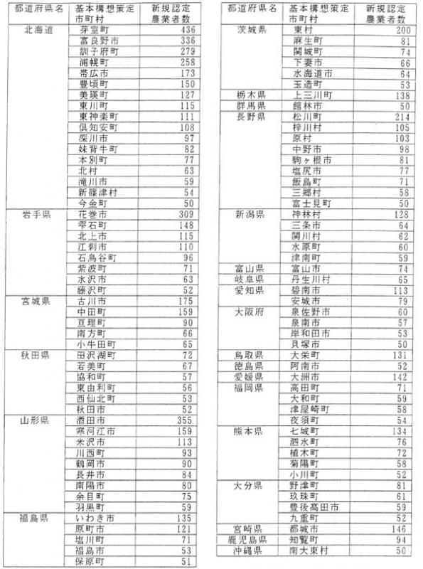 7年3月50経営以上の認定市町村