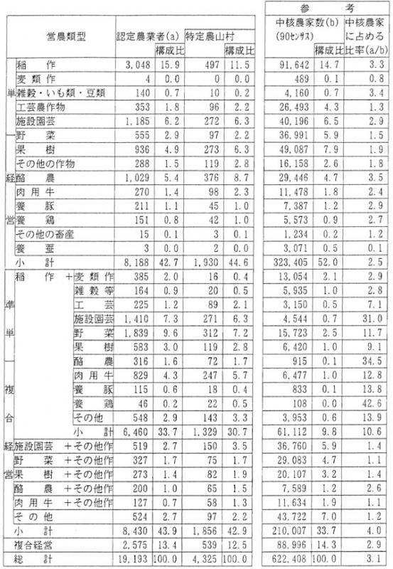7年3月認定農業者数(営農類型別)