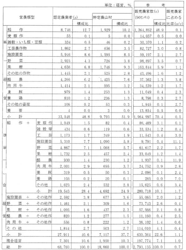 8年3月認定農業者数（営農類型別）