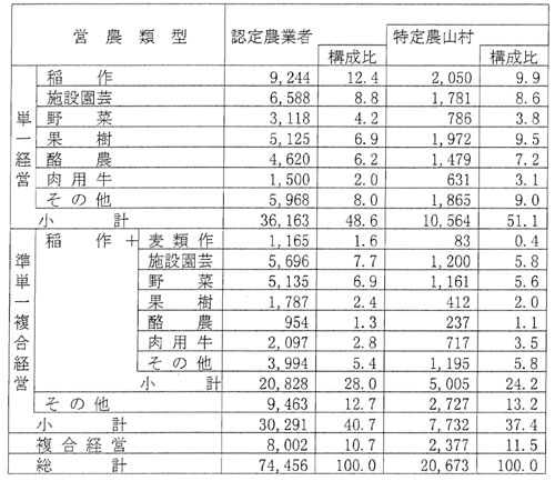 8年6月認定状況（営農類型別）