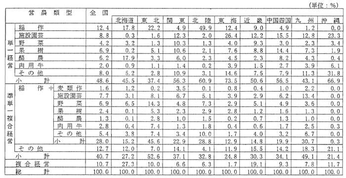 8年6月営農類型割合（ブロック別）