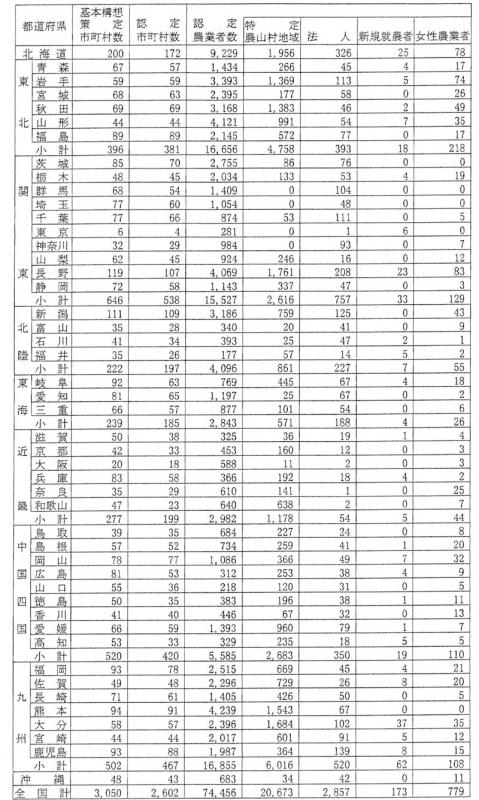 8年6月認定農業者数（都道府県別）