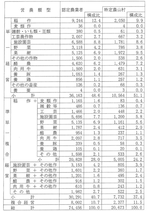 8年6月認定農業者数（営農類型別）