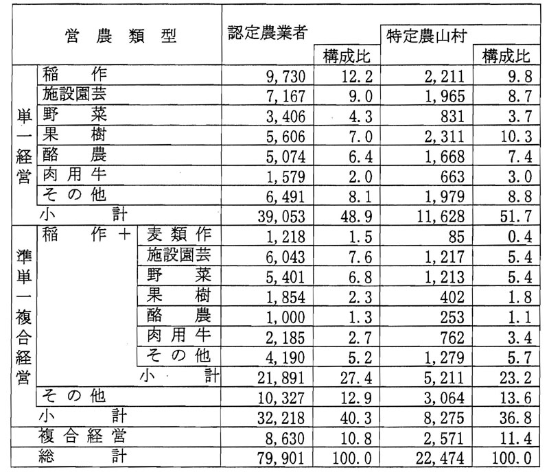 8年9月認定状況(営農類型別)