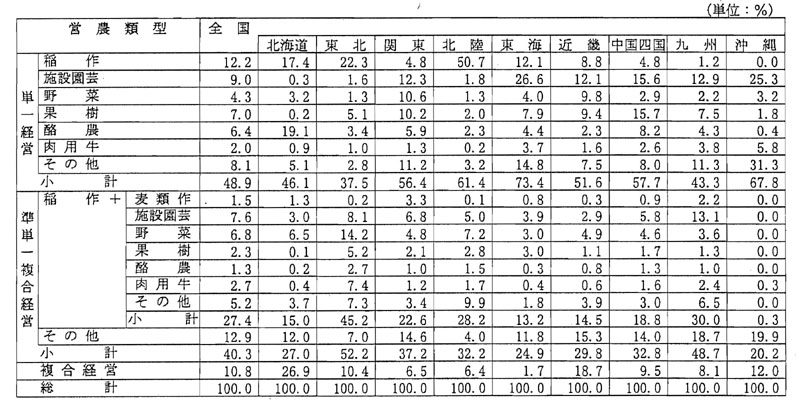 8年9月営農類型割合(ブロック別)