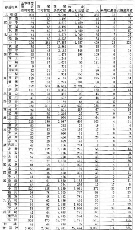 8年9月認定農業者数(都道府県別)