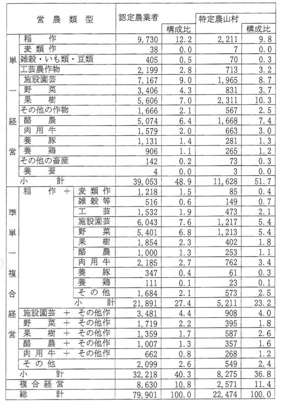 8年9月認定農業者数(営農類型別)