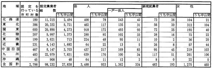 9年3月認定状況（表1）