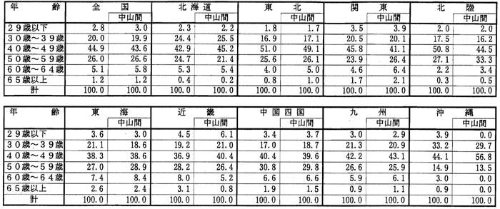 9年3月認定状況（表3）