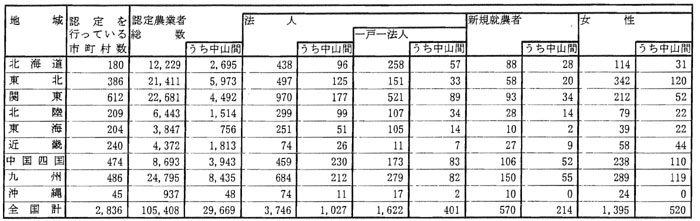 9年9月認定状況(表1)