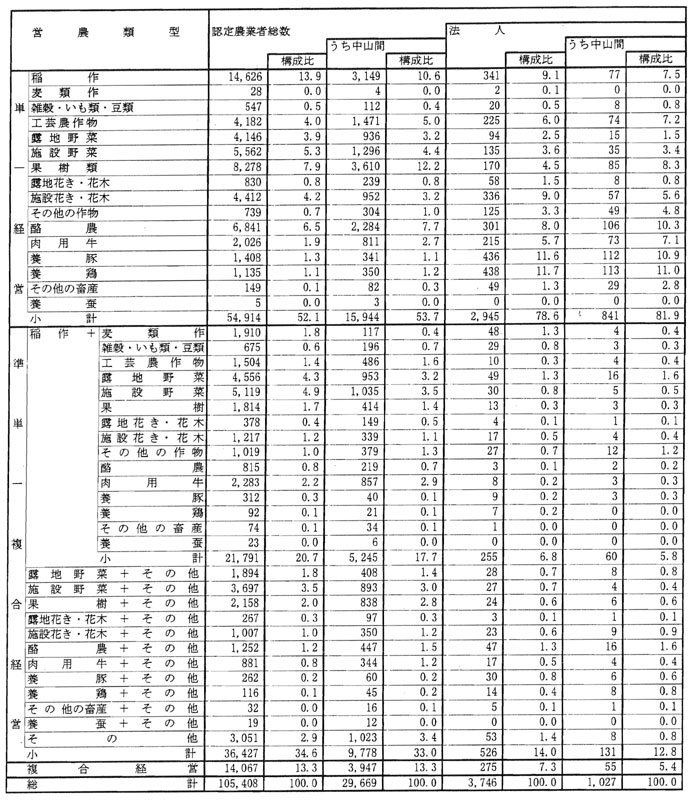 9年9月認定農業者の営農類型別状況(参考2)