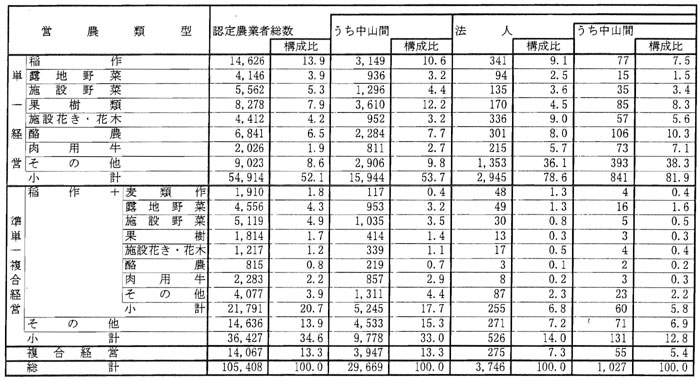 9年9月営農類型別認定状況(表5)