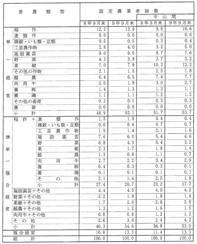 9年9月営農類型別認定状況(表6)