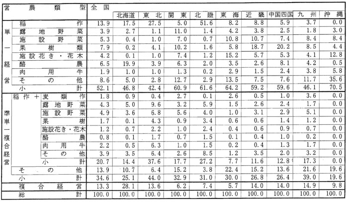 9年9月営農類型別認定状況(表7)