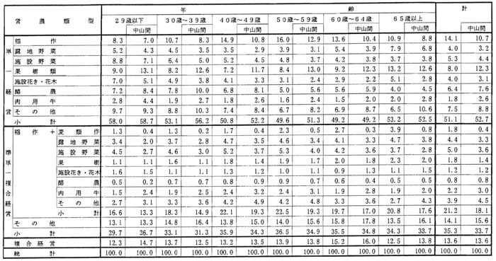 9年9月営農類型別認定状況(表8)