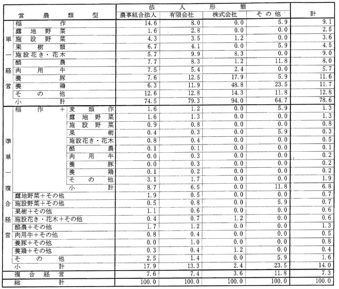 9年9月営農類型別認定状況(表9)