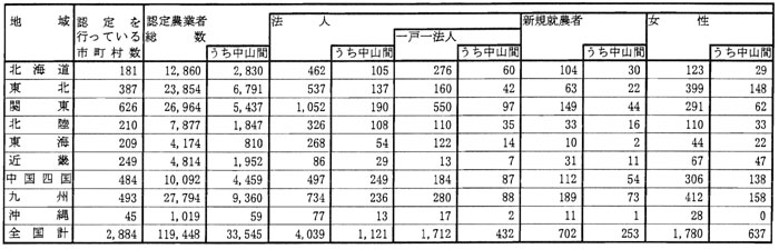 10年3月認定状況(表1)