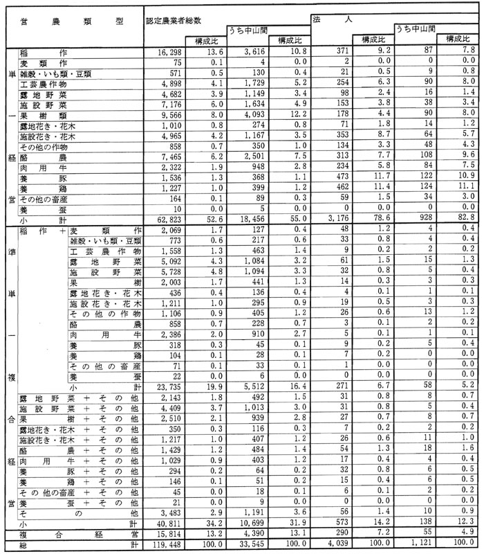 10年3月認定農業者の営農類型別状況(参考2)