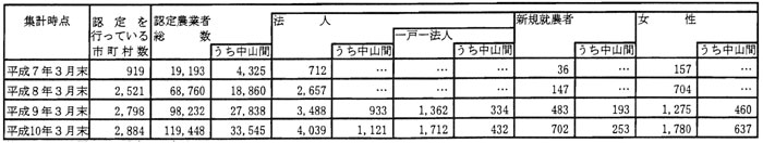10年3月認定状況(表2)