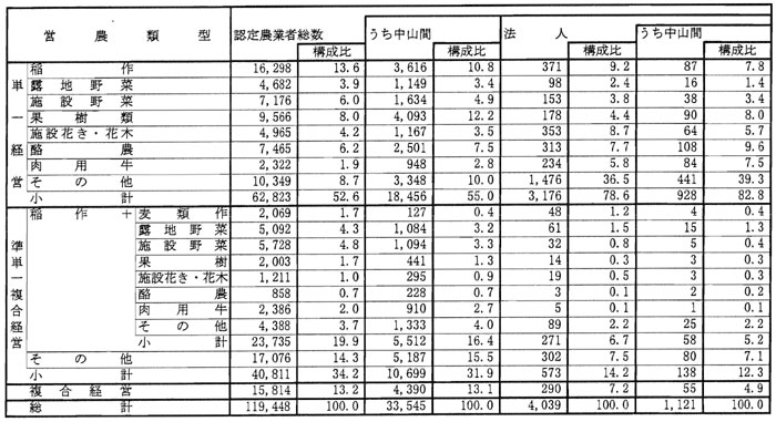 10年3月営農類型別認定状況(表5)