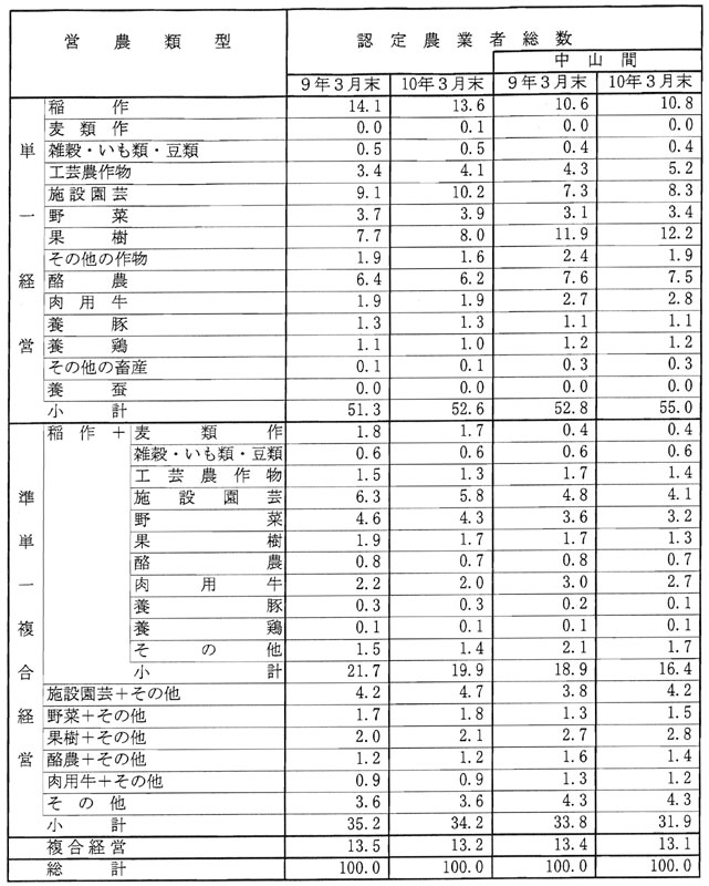 10年3月営農類型別認定状況(表6)