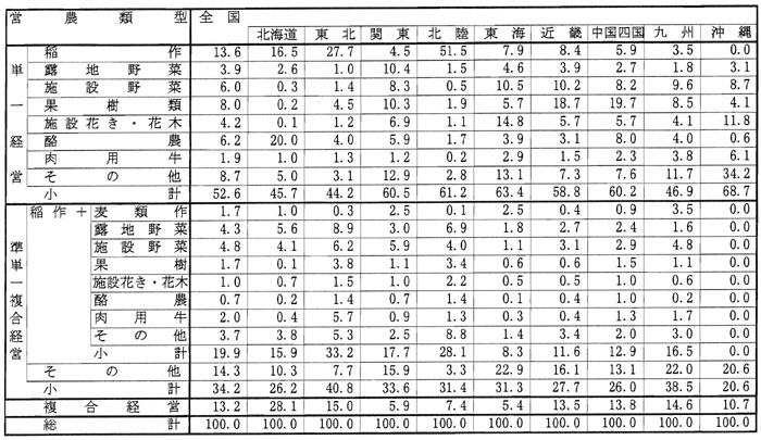 10年3月営農類型別認定状況(表7)
